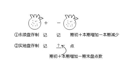 什么是永续盘存制？