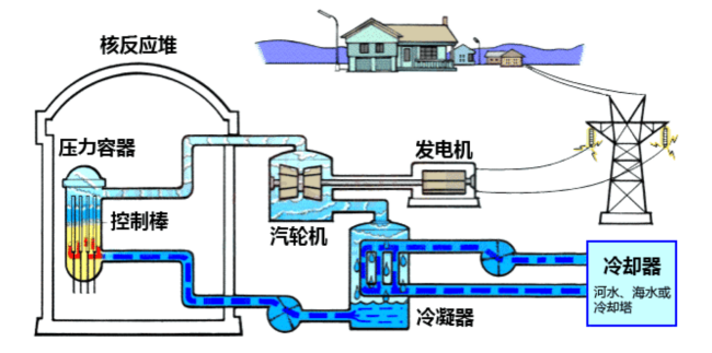 核电站的工作原理是什么?