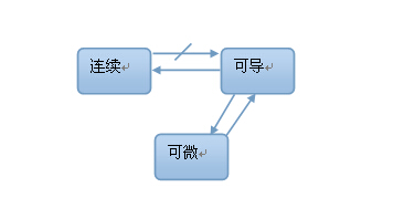 可导是连续的什么条件