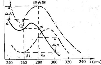 紫外可见分光光度法，用吸收系数法定量，公式是什么？