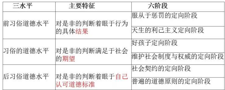 柯尔伯格3水平6阶段口诀是什么？