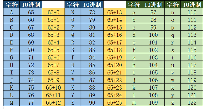 凯撒密码对应表内容是什么？