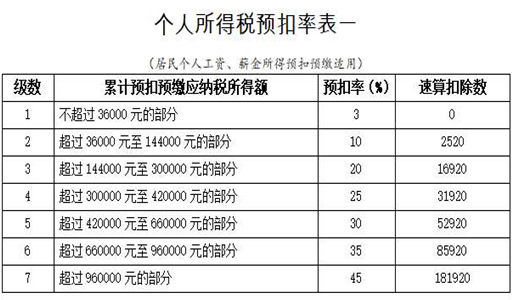 月薪15000交多少税？