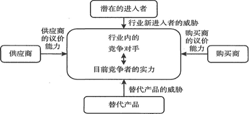 波特的五力模型是什么？