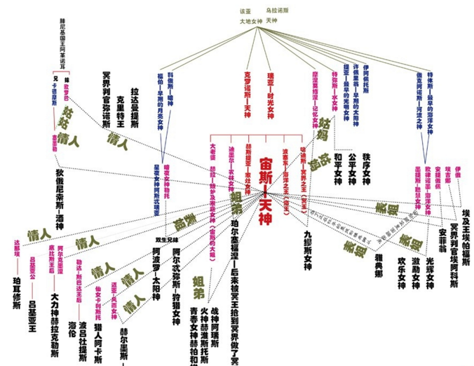 希腊罗马神话众神关系图