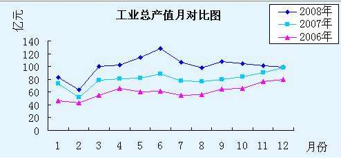 工业销售产值,工业总产值,销售收入它们之间区别在哪些?