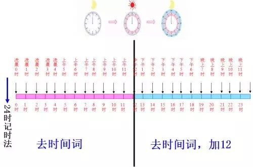 24小时计时法应该如何表示？