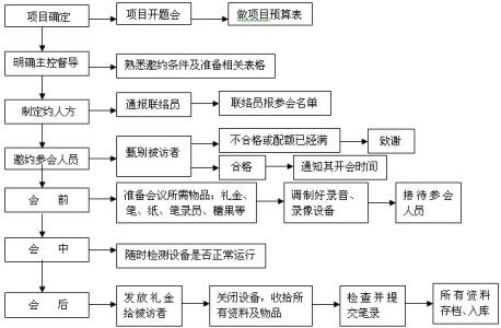 一般座谈会的流程是什么？