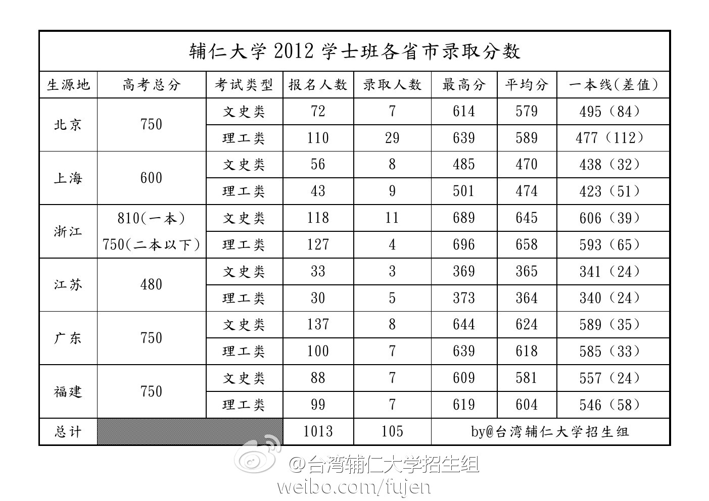 报读台湾大学分数线