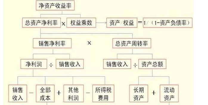 杜邦分析法五因素模型是什么？