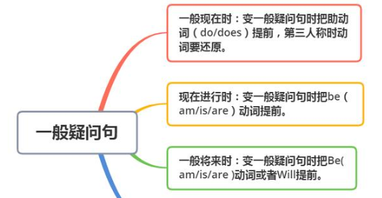 一般疑问词有哪些？