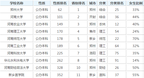 河南一本大学有哪些