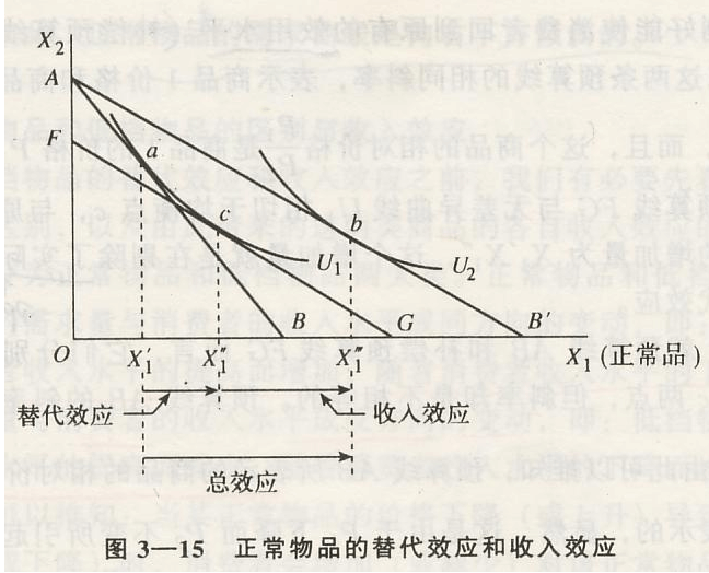 收入效应和替代效应怎么理解？