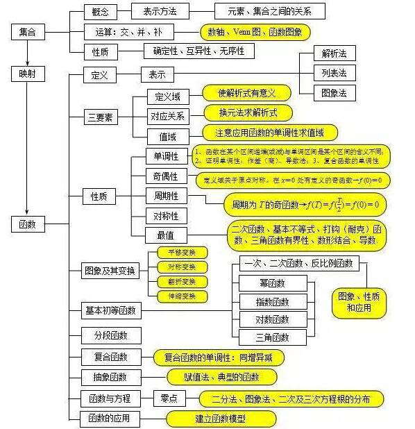 初中生怎样学好数学 提高数学成绩的技巧