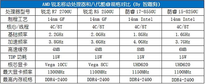 这两款笔记本该选那款，一个是i5-8250u独立显卡mx110。一个是amd r5-2500u