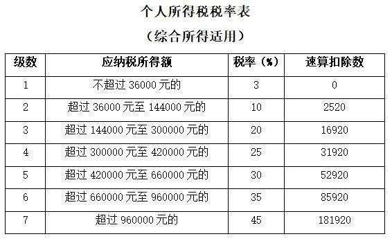 月薪15000交多少税？