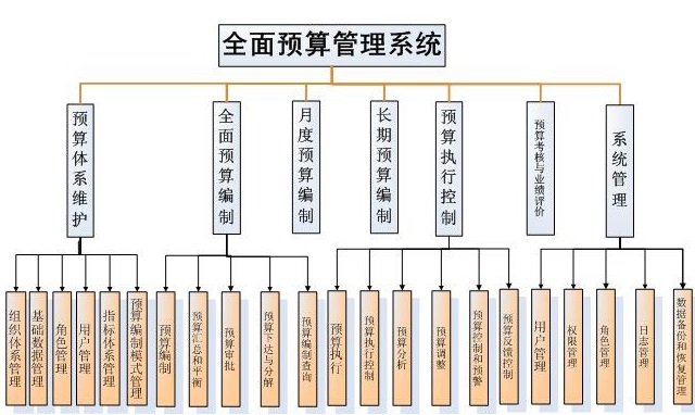 预算是什么意思？