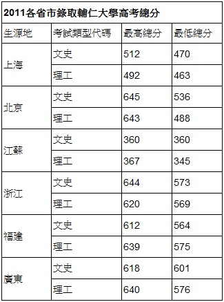 报读台湾大学分数线