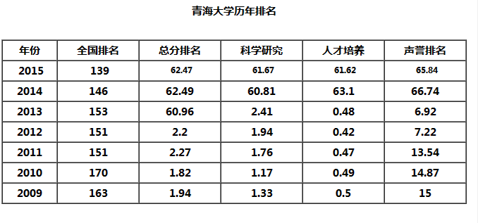 青海大学自从进入“211国家重点建设大学”之后在全国排名是多少？？？