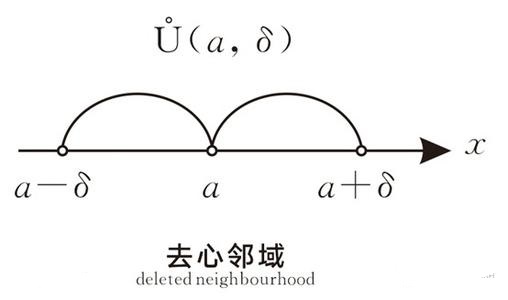 邻域和去心邻域分别是什么？概念？怎么理解？