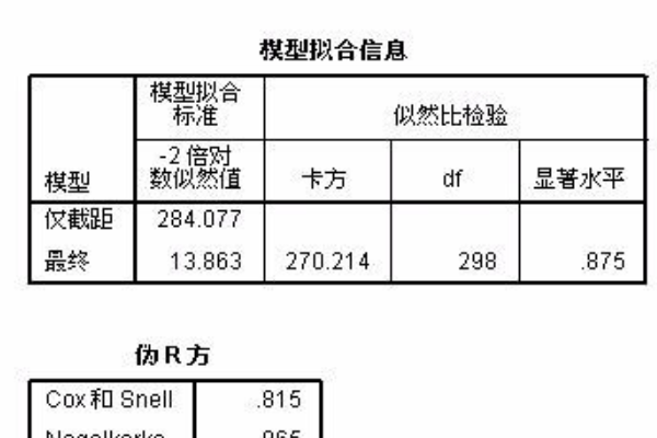 spss中的多元logistic回归中的协变量是什么意思