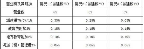 附加税包括哪四项。税率是