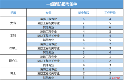 2019年注册消防工程师大专可以报考吗？