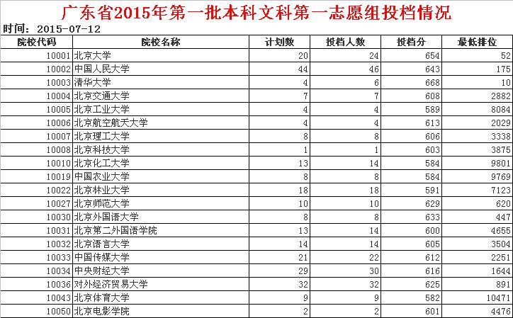 全国一本大学有哪些？以及他们的录取分数线