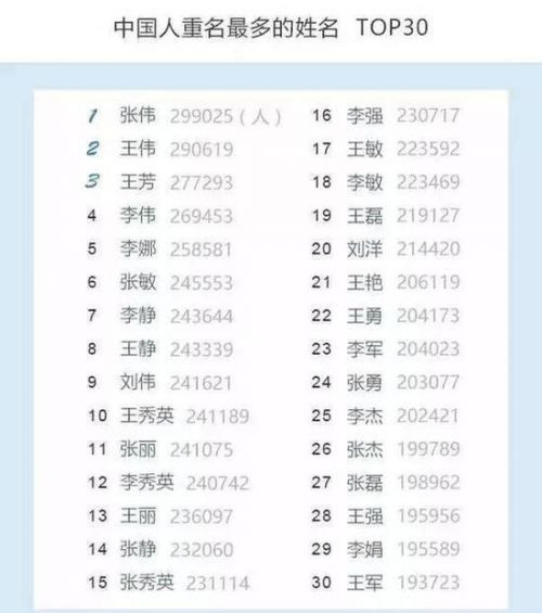 中国人重名最多的名字是哪个名字？