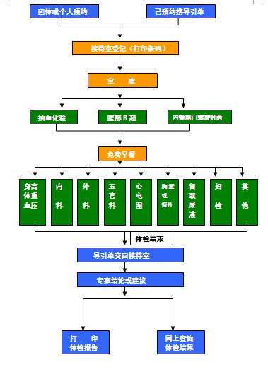 去医院体检流程