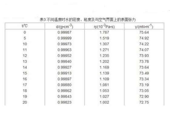 25℃水的黏度是多少？