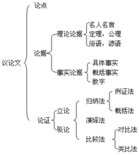 什么是分论点，请举例说明