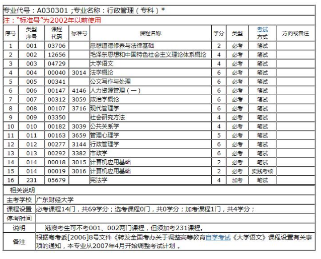 自考的，行政管理，有几个科目？