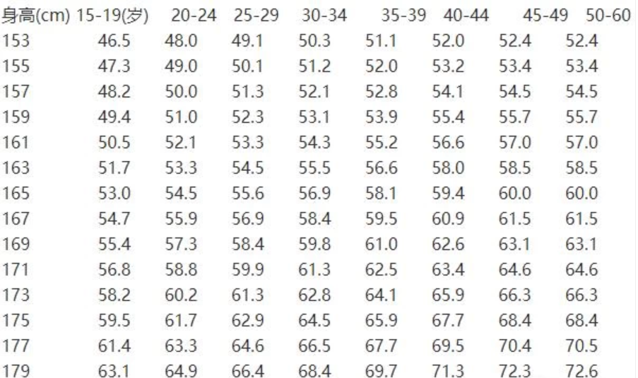 成年男的身高体重标准表