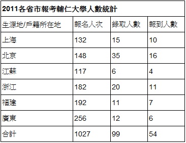 报读台湾大学分数线