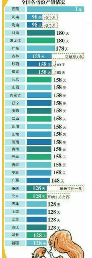 现在产假休158天实行了吗