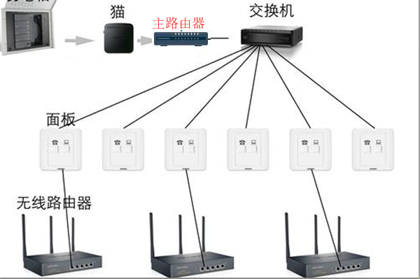 光猫连接路由器的方法