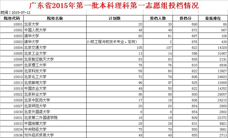 全国一本大学有哪些？以及他们的录取分数线