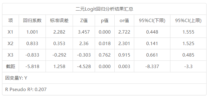 logistic回归分析结果解读