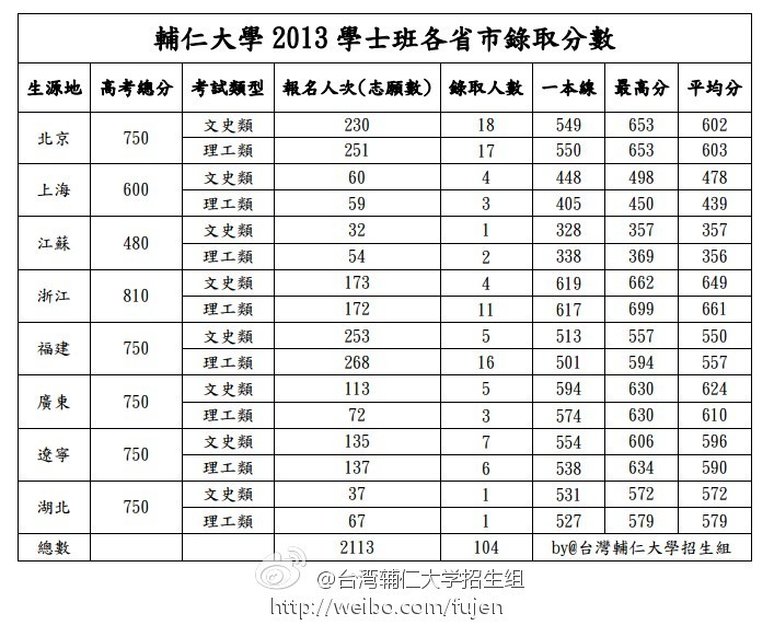 报读台湾大学分数线