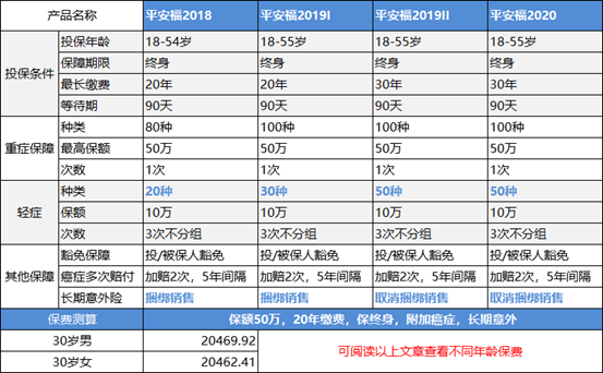 请帮忙分析下平安保险的这个平安福保险的优缺点