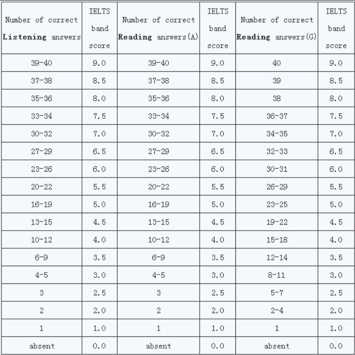 雅思听力评分标准