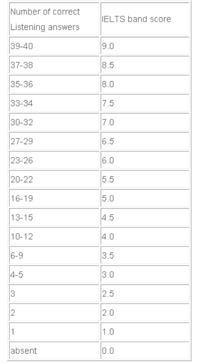 雅思听力评分标准