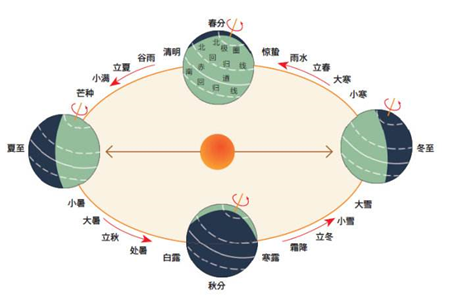 四季变迁是因为什么引起的