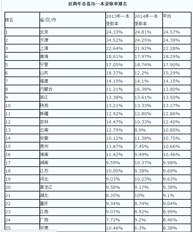 2013全国各省高考难度排名