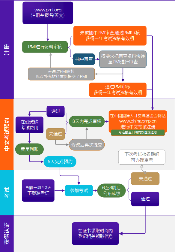 pmp怎么报考