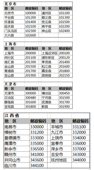 各地区的邮政编号是多少？