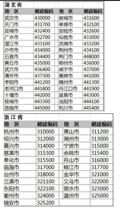 各地区的邮政编号是多少？