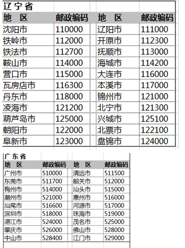 各地区的邮政编号是多少？