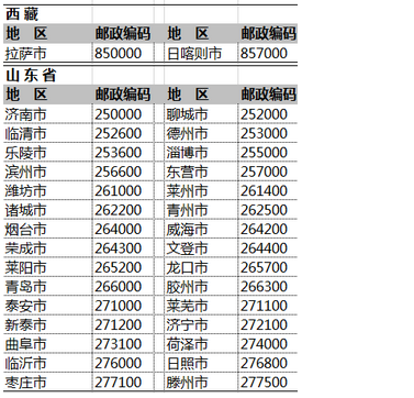 各地区的邮政编号是多少？